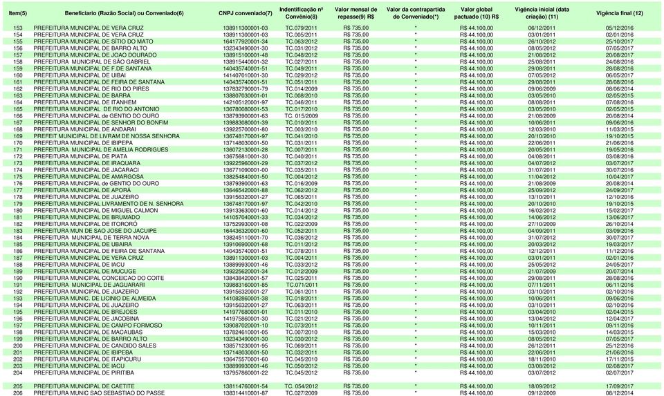 100,00 26/10/2012 25/10/2017 156 PREFEITURA MUNICIPAL DE BARRO ALTO 132343490001-30 TC.031/2012 R$ 735,00 * R$ 44.