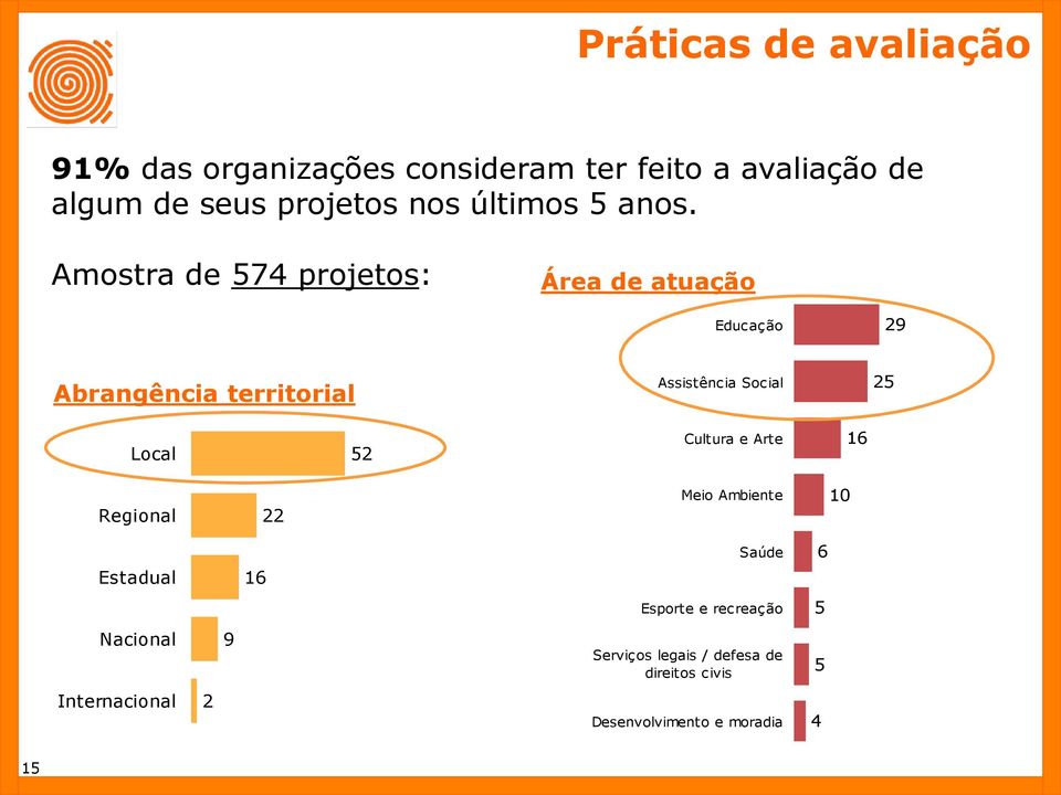 Amostra de 574 projetos: Área de atuação Educação 29 Abrangência territorial Assistência Social 25 Local