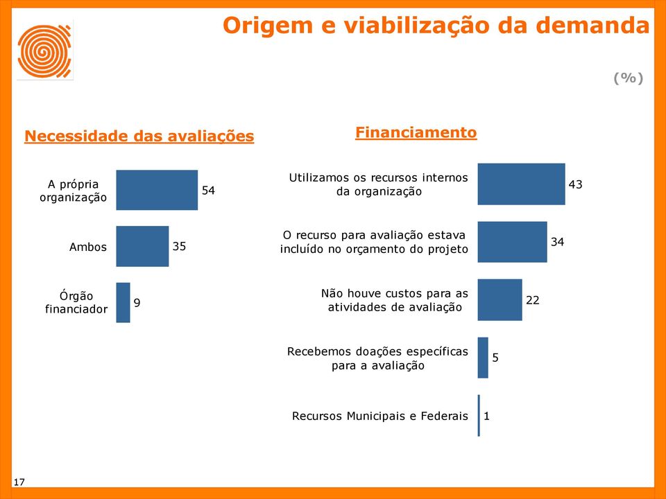 avaliação estava incluído no orçamento do projeto 34 Órgão financiador 9 Não houve custos para