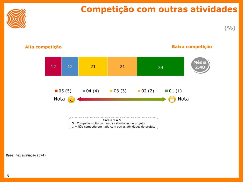 Escala 1 a 5 5= Competiu muito com outras atividades do projeto 1 = Não