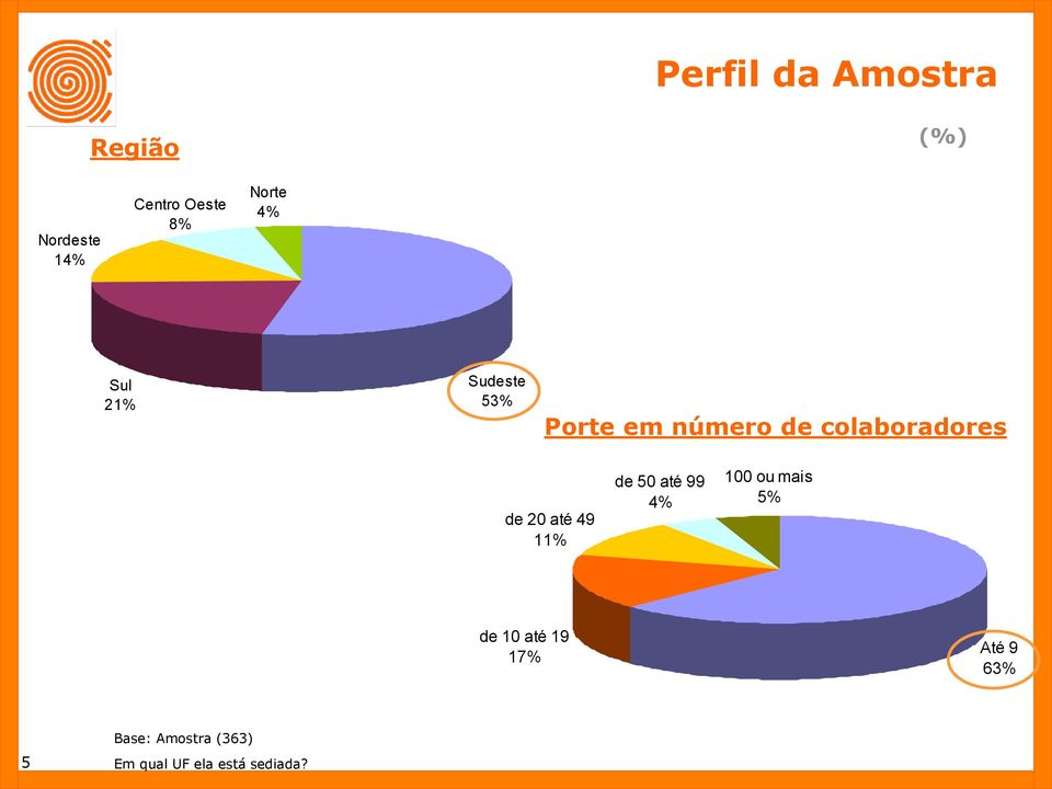 de 20 até 49 11% de 50 até 99 4% 100 ou mais 5% de 10 até 19