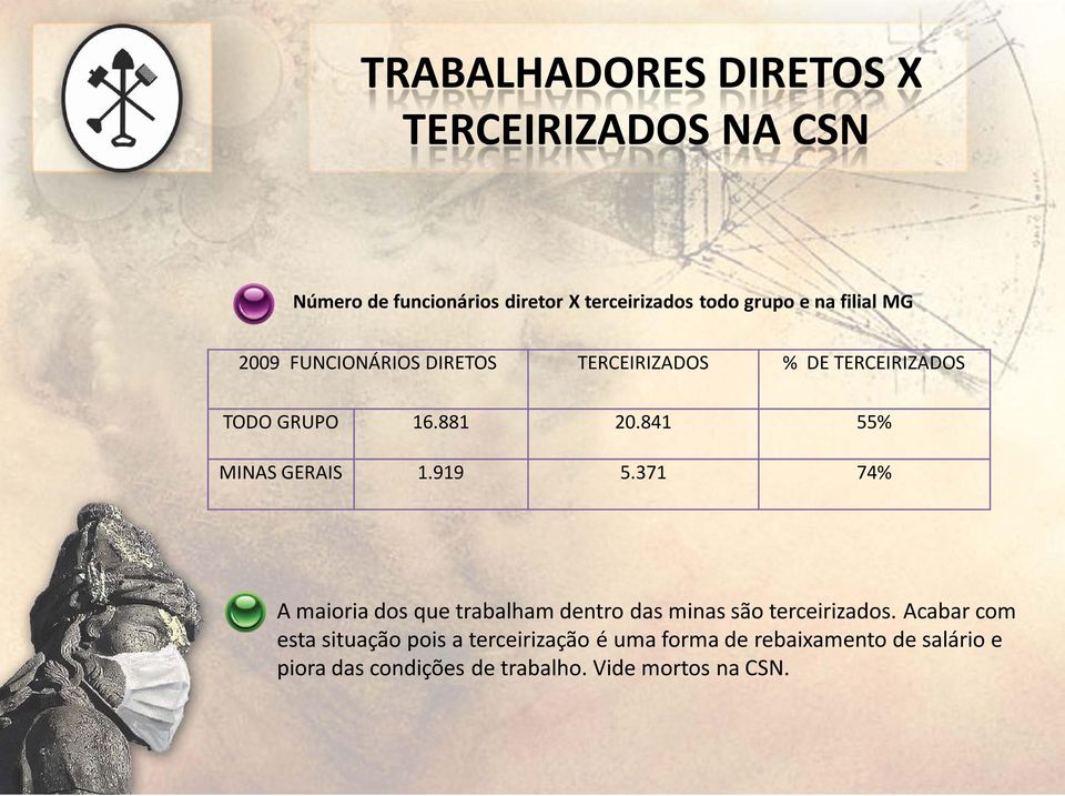 841 55% MINAS GERAIS 1.919 5.371 74% A maioria dos que trabalham dentro das minas são terceirizados.