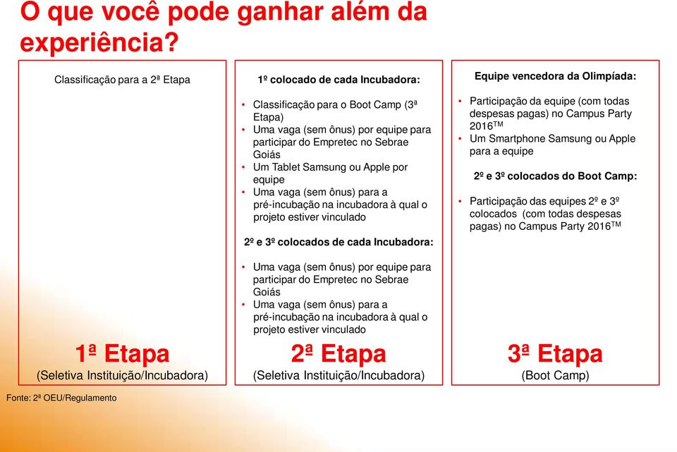 Empretec no Sebrae Goiás Um Tablet Samsung ou Apple por equipe Uma vaga (sem ônus) para a pré-incubação na incubadora à qual o projeto estiver vinculado 2º e 3º colocados de cada Incubadora: Uma vaga