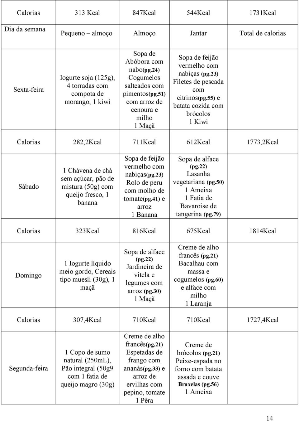 55) e batata cozida com brócolos 1 Kiwi Calorias 282,2Kcal 711Kcal 612Kcal 1773,2Kcal Sábado 1 Chávena de chá sem açúcar, pão de mistura (50g) com queijo fresco, 1 banana Sopa de feijão vermelho com