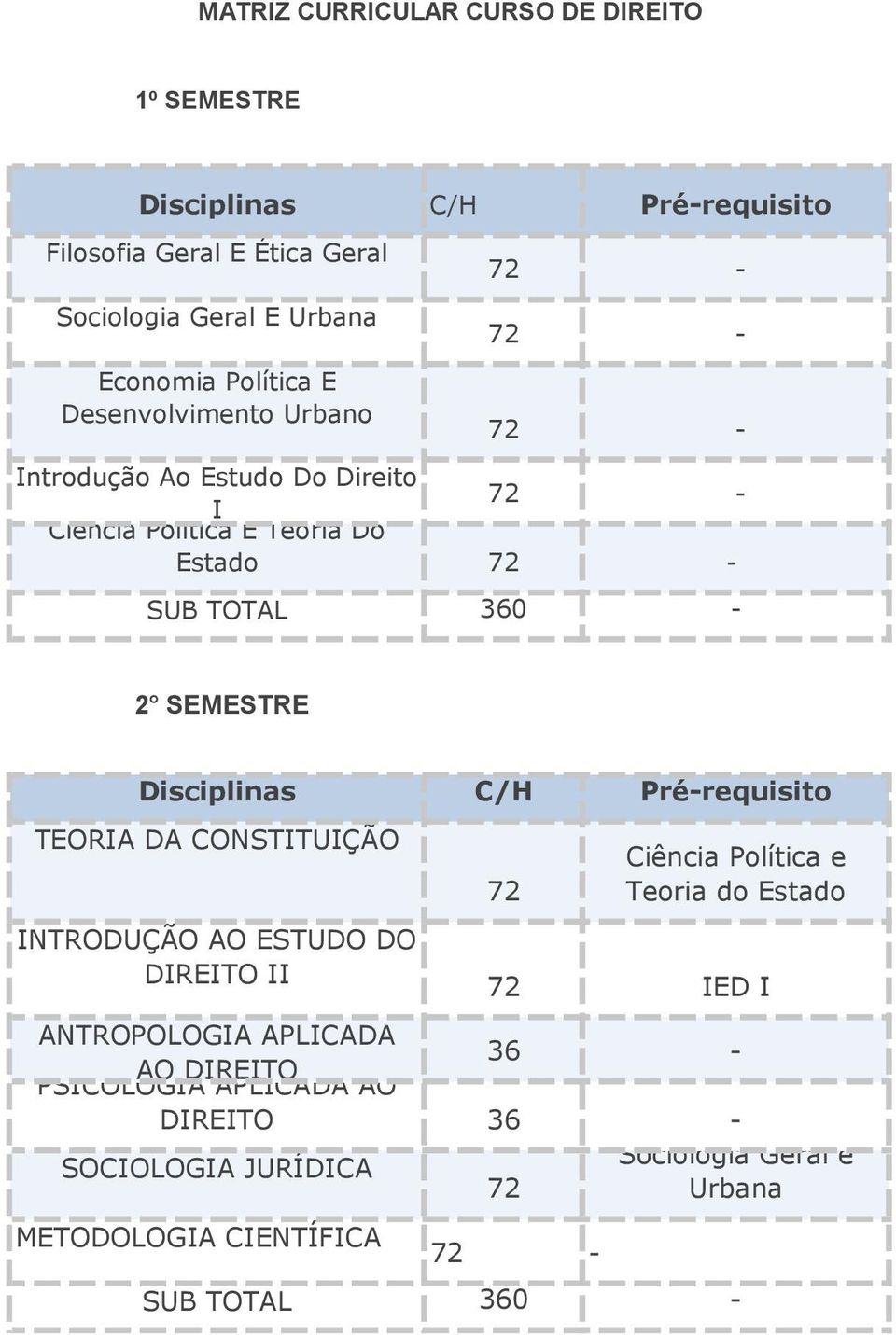 0-2 SEMESTRE Disciplinas C/H Pré-requisito TEORA DA CONSTTUÇÃO NTRODUÇÃO AO ESTUDO DO DRETO Ciência Política e Teoria do Estado ED