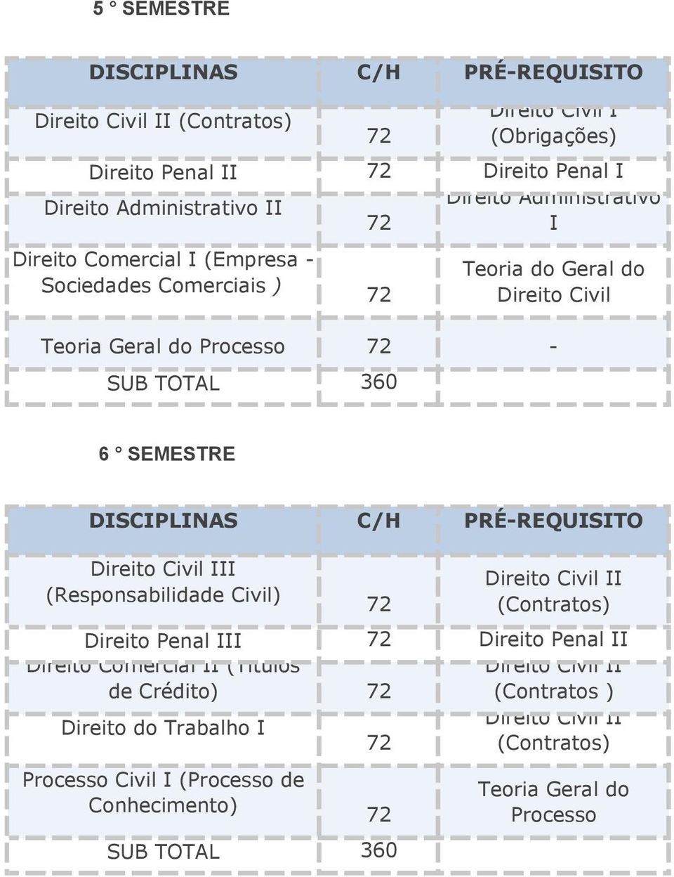 Processo - SUB TOTAL 0 6 SEMESTRE (Responsabilidade Civil) Direito Penal Direito Penal Direito Comercial