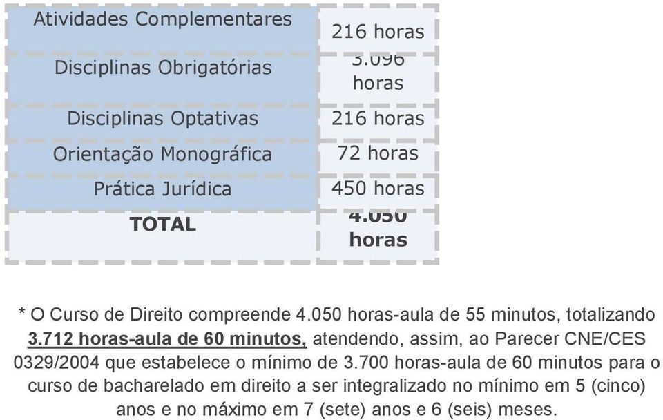 712 horas-aula de 60 minutos, atendendo, assim, ao Parecer CNE/CES 0329/2004 que estabelece o mínimo de 3.