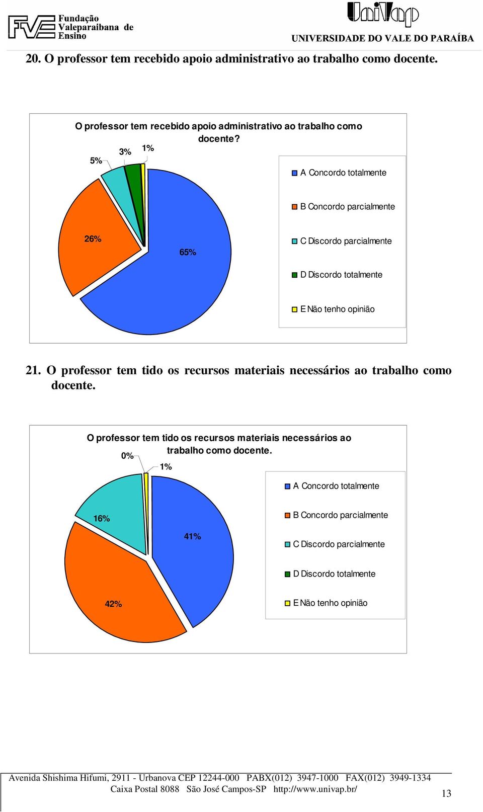 % 1% A Concordo 16% B Concordo 41% C Discordo D Discordo 42% E Não tenho Avenida Shishima Hifumi, 2911 - Urbanova CEP 12244- PABX(12) 3947- FAX(12)