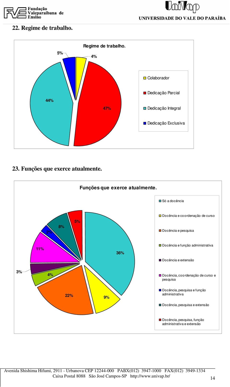 Só a docência 2% 8% 5% Docência e coordenação de curso Docência e pesquisa 11% 36% Docência e função administrativa Docência e extensão 3% 4% Docência, coordenação