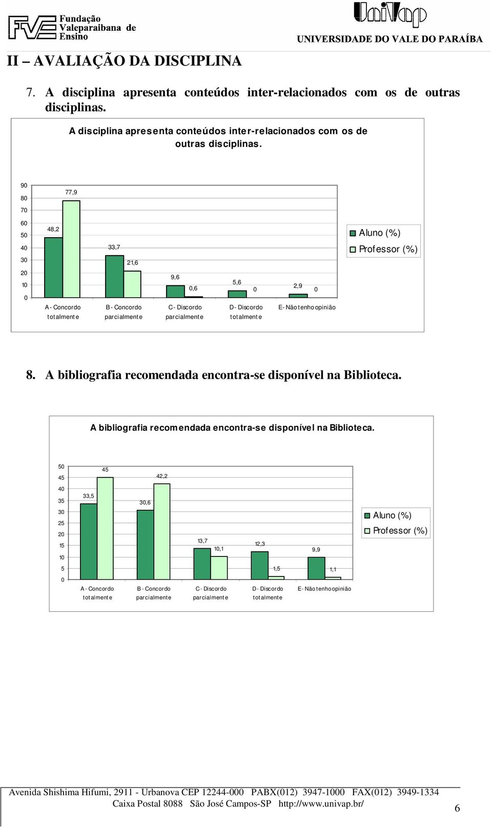 9 8 77,9 7 6 5 48,2 4 3 33,7 21,6 2 tot alment e parcialment e 9,6,6 5,6 2,9 E - Não t enho parcialment e t otalment e 8.