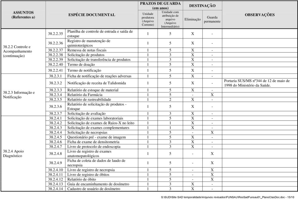 2.2.35 Planilha de controle de entrada e saída de estoque 38.2.2.36 Registro de manutenção de quimioterápicos 38.2.2.37 Remessa de notas fiscais 38.2.2.38 Solicitação de produtos 1 3 X - 38.2.2.39 Solicitação de transferência de produtos 1 3 X - 38.