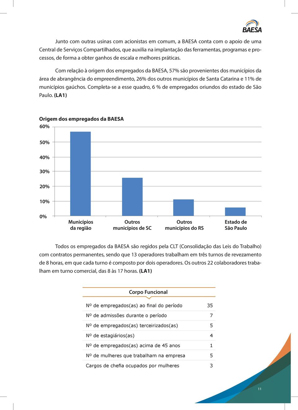 Com relação à origem dos empregados da BAESA, 57% são provenientes dos municípios da área de abrangência do empreendimento, 26% dos outros municípios de Santa Catarina e 11% de municípios gaúchos.