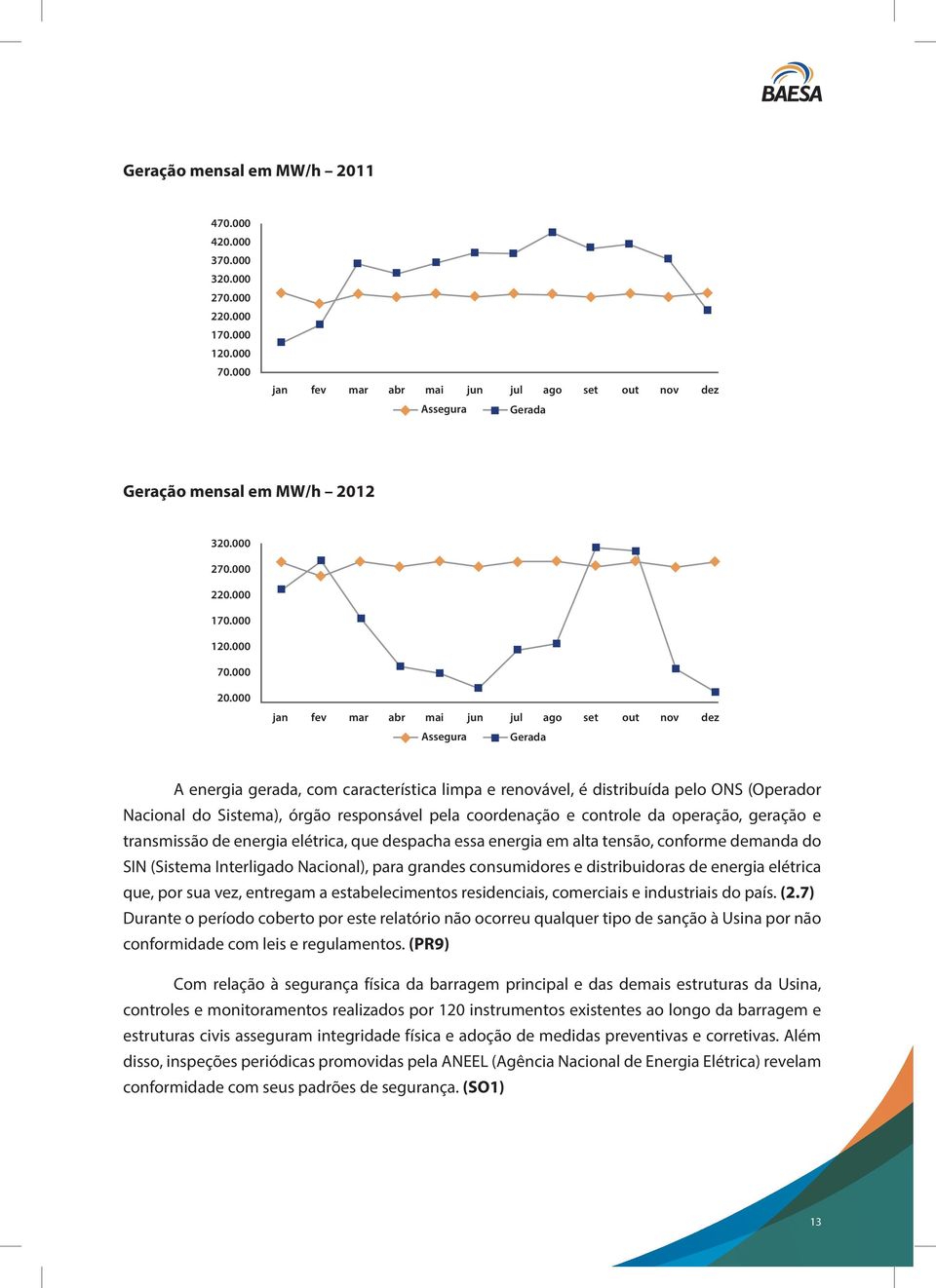 000 jan fev mar abr mai jun jul ago set out nov dez Assegura Gerada A energia gerada, com característica limpa e renovável, é distribuída pelo ONS (Operador Nacional do Sistema), órgão responsável