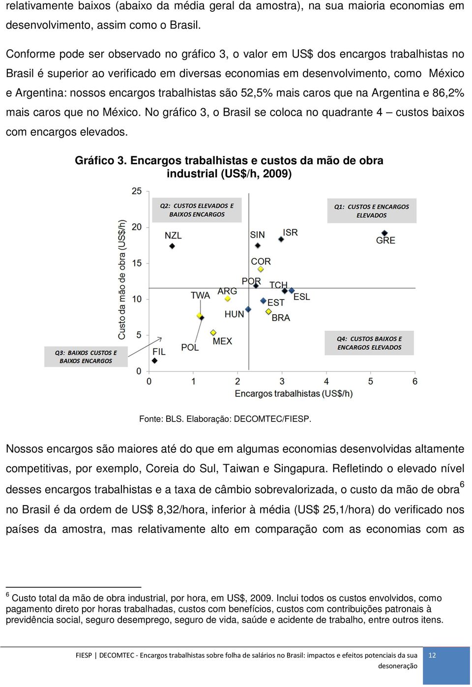 encargos trabalhistas são 52,5% mais caros que na Argentina e 86,2% mais caros que no México. No gráfico 3, o Brasil se coloca no quadrante 4 custos baixos com encargos elevados. Gráfico 3.