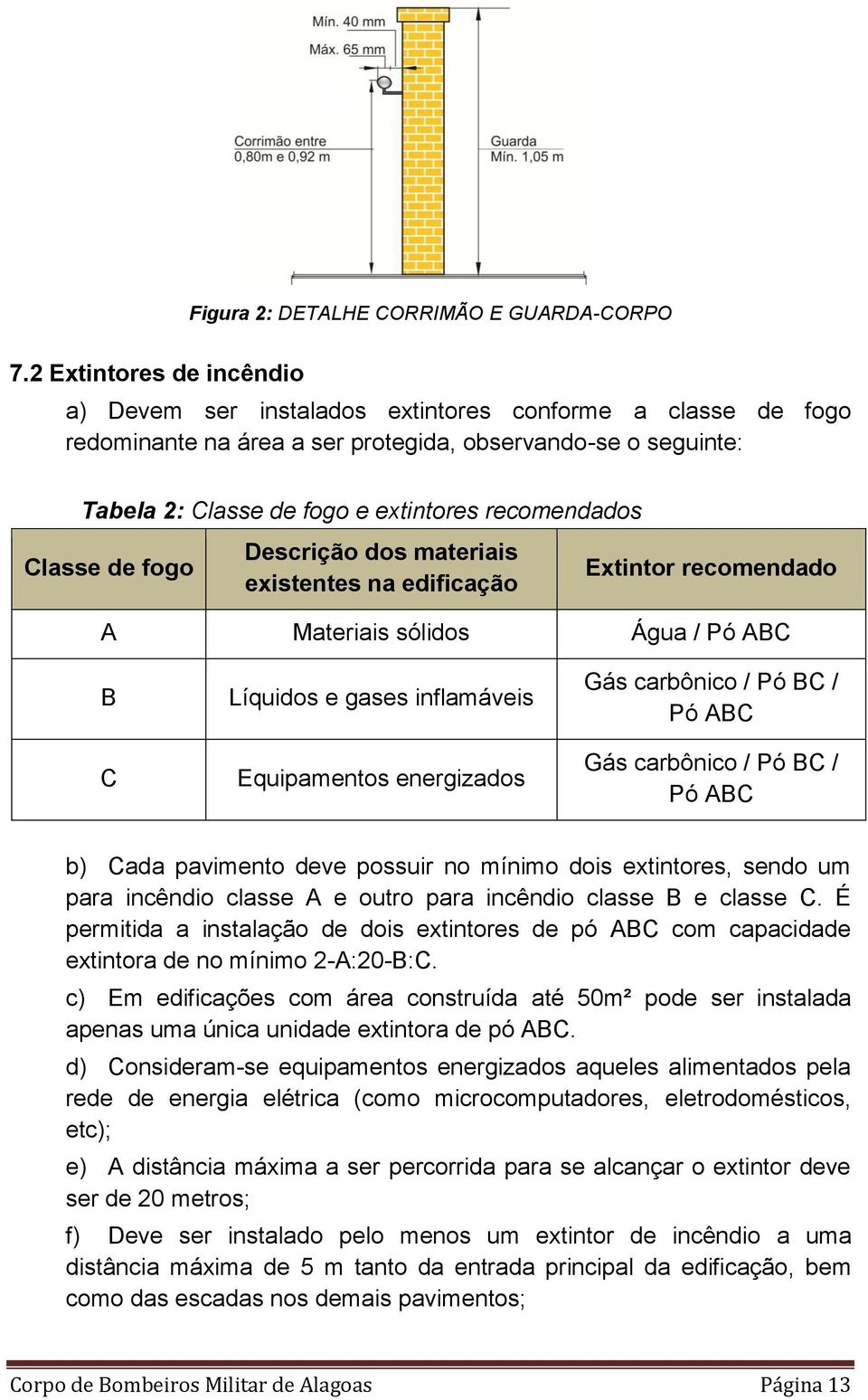 Classe de fogo Descrição dos materiais existentes na edificação Extintor recomendado A Materiais sólidos Água / Pó ABC B C Líquidos e gases inflamáveis Equipamentos energizados Gás carbônico / Pó BC