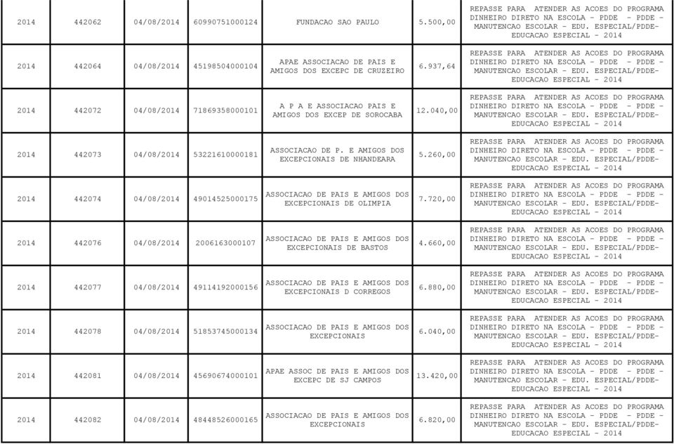 E AMIGOS DOS DE NHANDEARA 5.260,00 2014 442074 04/08/2014 49014525000175 DE OLIMPIA 7.720,00 2014 442076 04/08/2014 2006163000107 DE BASTOS 4.