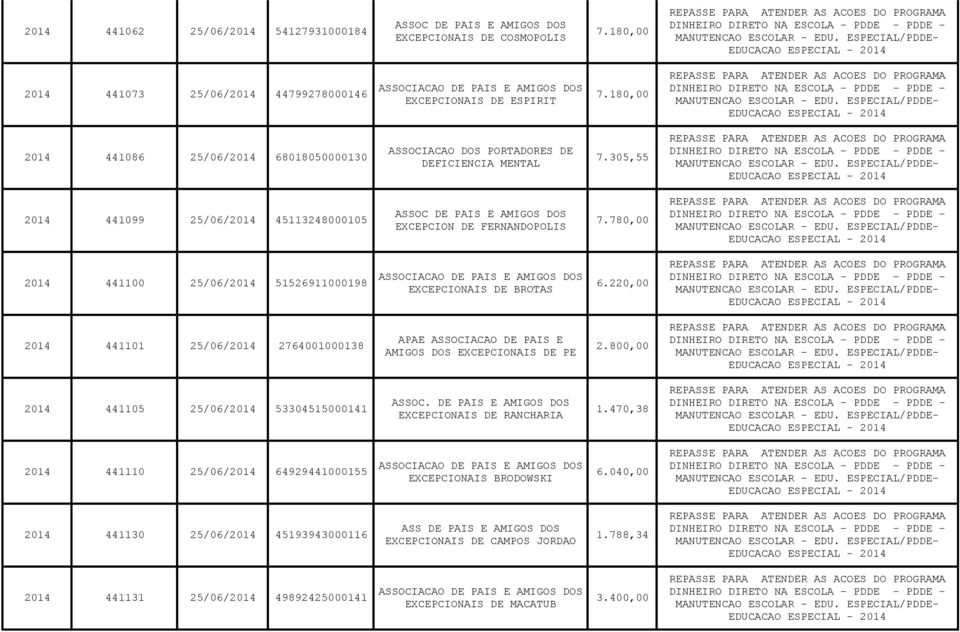 780,00 2014 441100 25/06/2014 51526911000198 DE BROTAS 6.220,00 2014 441101 25/06/2014 2764001000138 APAE ASSOCIACAO DE PAIS E AMIGOS DOS DE PE 2.