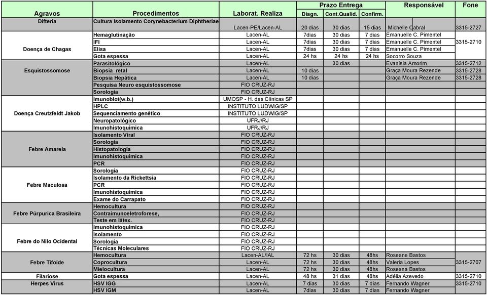 Pimentel Gota espessa 24 hs 24 hs 24 hs Socorro Souza Parasitológico 30 dias Evanísia Amorim 3315-2712 Esquistossomose Biopsia retal 10 dias Graça Moura Rezende 3315-2728 Biopsia Hepática 10 dias