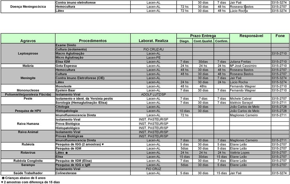 Hemocultura 48 hs 30 dias 48 hs Roseana Bastos 3315-2707 Cultura 48 hs 30 dias 48 hs Roseana Bastos 3315-2707 Meningite Contra Imuno Eletroforese (CIE) 30 dias 7 dias Jair Faé Látex 24 hs 30 dias 24