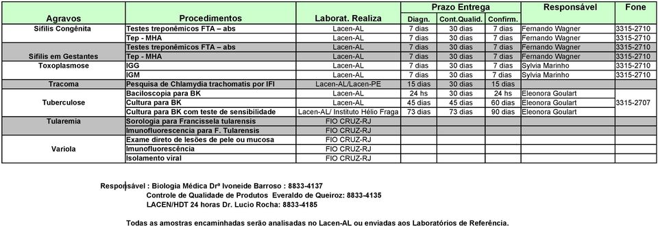 Wagner Toxoplasmose IGG 7 dias 30 dias 7 dias Sylvia Marinho IGM 7 dias 30 dias 7 dias Sylvia Marinho Tracoma Pesquisa de Chlamydia trachomatis por IFI /Lacen-PE 15 dias 30 dias 15 dias Baciloscopia