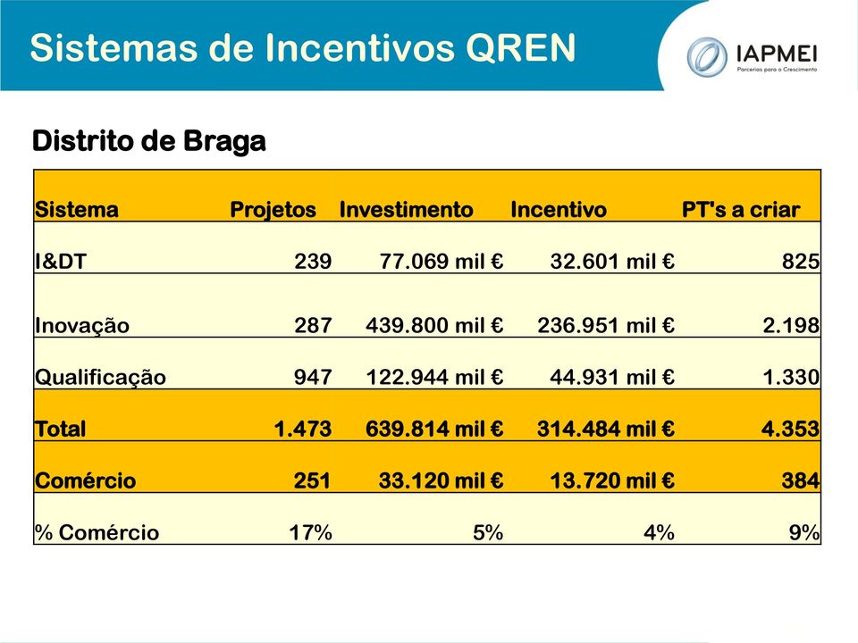 800 mil 236.951 mil 2.198 Qualificação 947 122.944 mil 44.931 mil 1.330 Total 1.