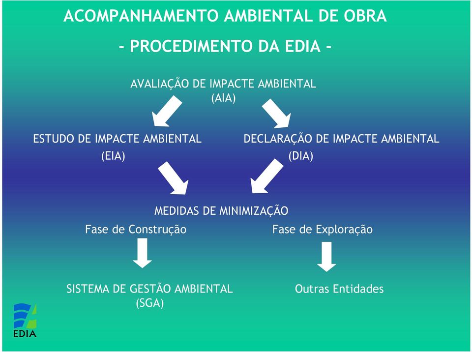 (EIA) (DIA) MEDIDAS DE MINIMIZAÇÃO Fase de Construção Fase de