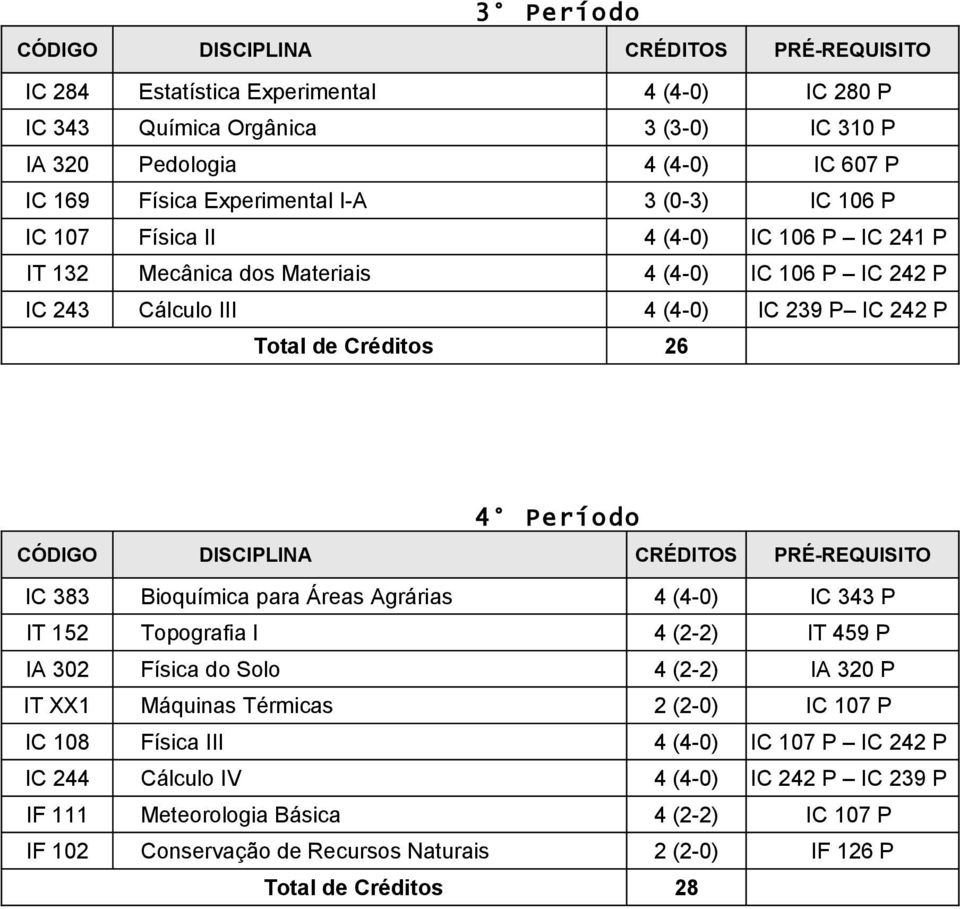 Bioquímica para Áreas Agrárias 4 (4-0) IC 343 P IT 152 Topografia I 4 (2-2) IT 459 P IA 302 Física do Solo 4 (2-2) IA 320 P IT XX1 Máquinas Térmicas 2 (2-0) IC 107 P IC 108 Física III