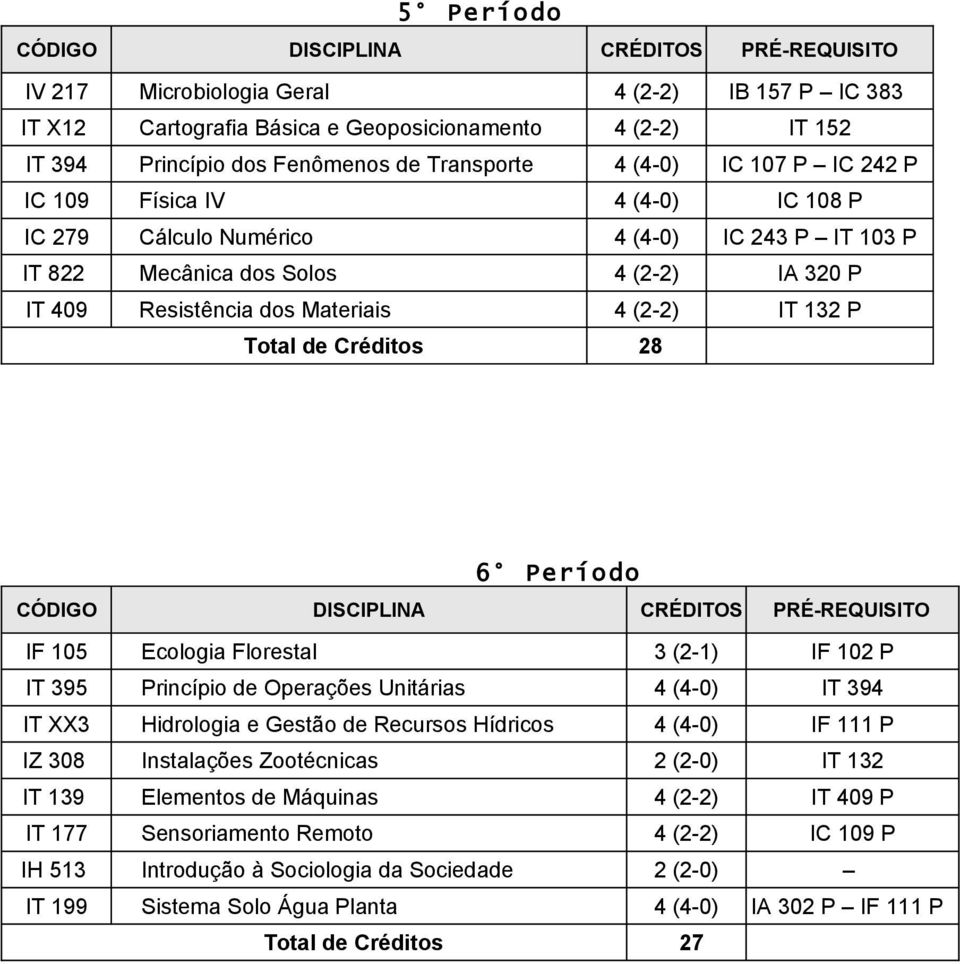 Período IF 105 Ecologia Florestal 3 (2-1) IF 102 P IT 395 Princípio de Operações Unitárias 4 (4-0) IT 394 IT XX3 Hidrologia e Gestão de Recursos Hídricos 4 (4-0) IF 111 P IZ 308 Instalações