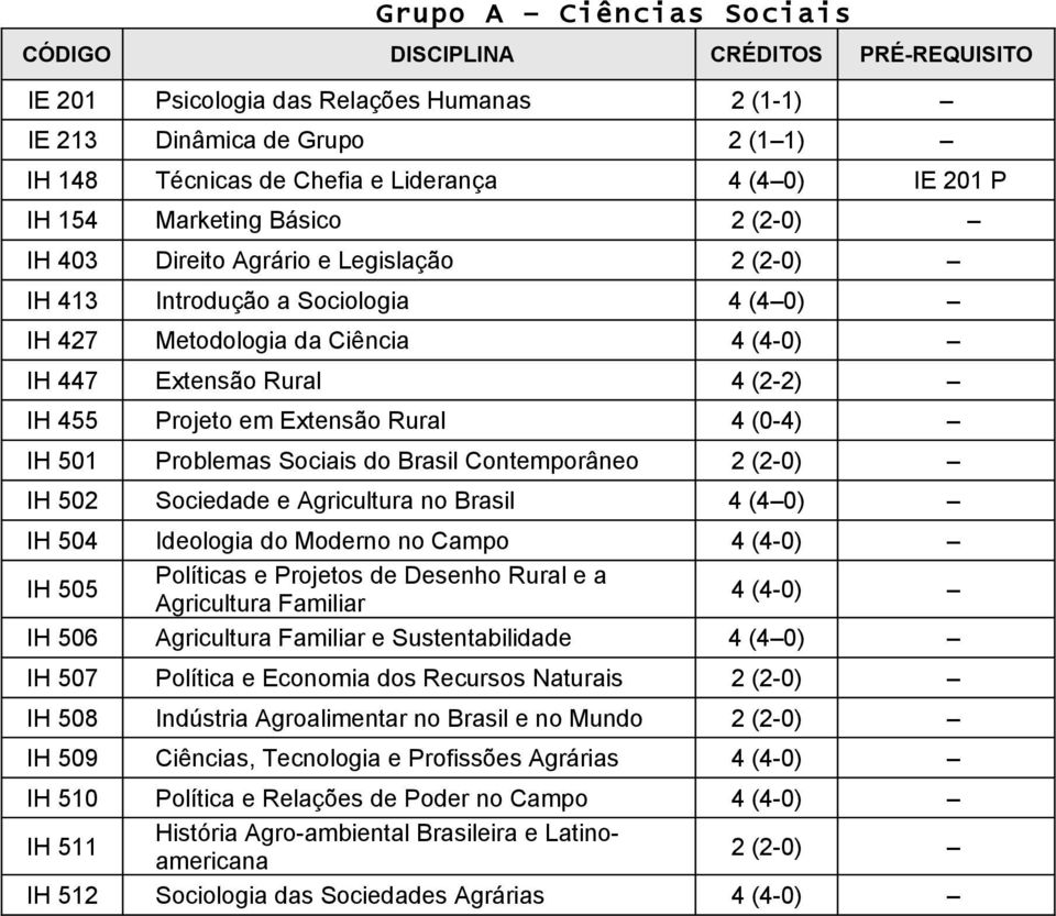 Problemas Sociais do Brasil Contemporâneo 2 (2-0) IH 502 Sociedade e Agricultura no Brasil 4 (4 0) IH 504 Ideologia do Moderno no Campo 4 (4-0) IH 505 Políticas e Projetos de Desenho Rural e a