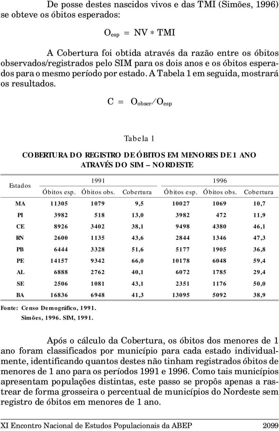 C = O obser O esp Tabela 1 COBERTURA DO REGISTRO DE ÓBITOS EM MENORES DE 1 ANO ATRAVÉS DO SIM NORDESTE Estados 1991 1996 Óbitos esp. Óbitos obs.