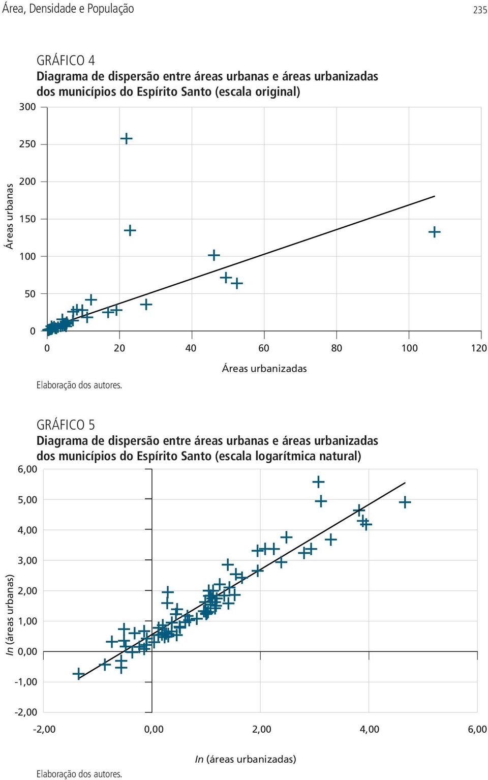 urbanizadas 6,00 GRÁFICO 5 Diagrama de dispersão entre áreas urbanas e áreas urbanizadas dos municípios do Espírito