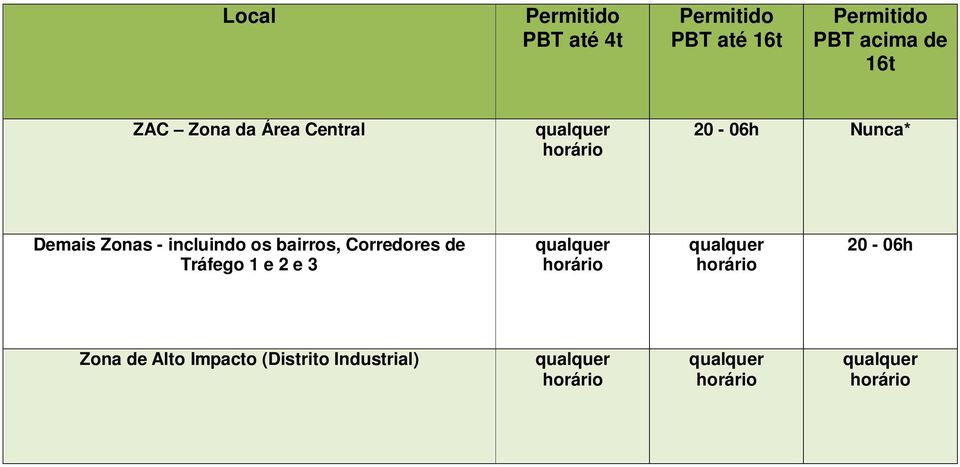 Demais Zonas - incluindo os bairros, Corredores de Tráfego