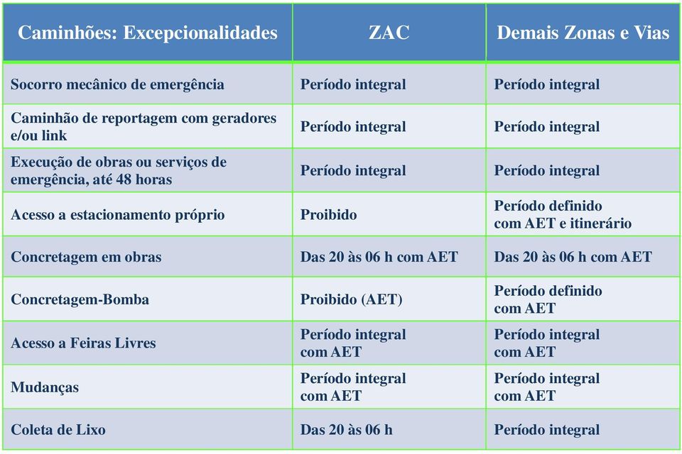 estacionamento próprio Proibido Período definido e itinerário Concretagem em obras Das 20 às 06 h Das 20