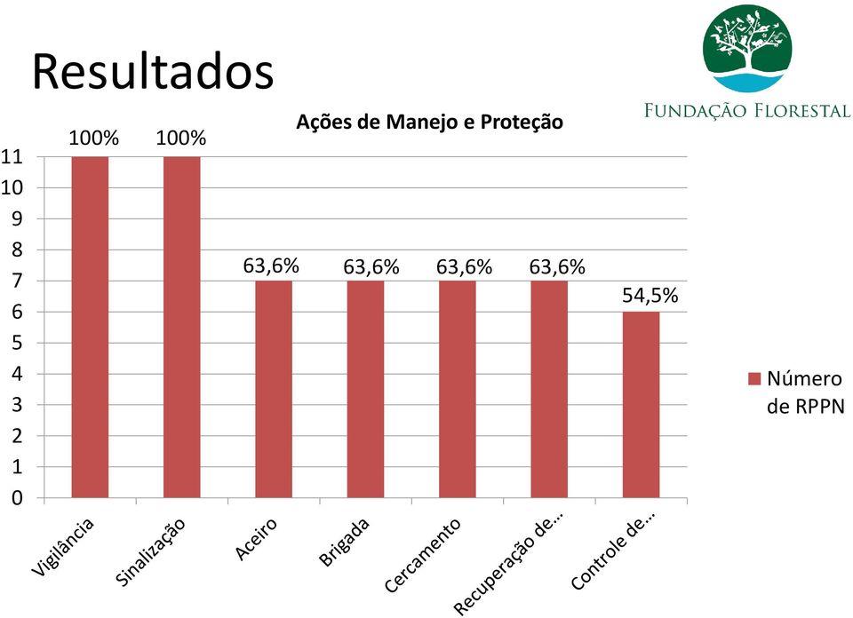 Manejo e Proteção 63,6% 63,6%