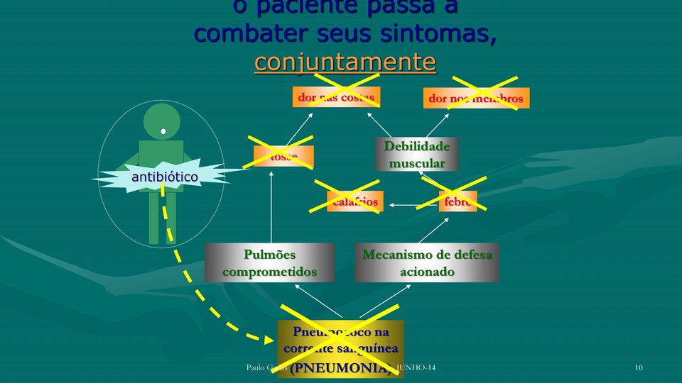 calafrios febre Pulmões comprometidos Mecanismo de defesa