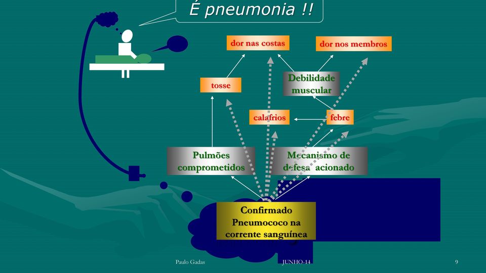 calafrios febre Pulmões comprometidos Mecanismo de defesa acionado?