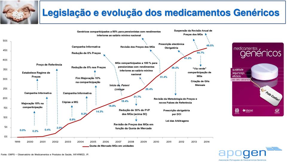 9% Genéricos comparticipados a 95% para pensionistas com rendimentos inferiores ao salário minímo nacional Campanha Informativa Redução de 6% Preços Redução de 6% nos Preços Fim Majoração 10% na