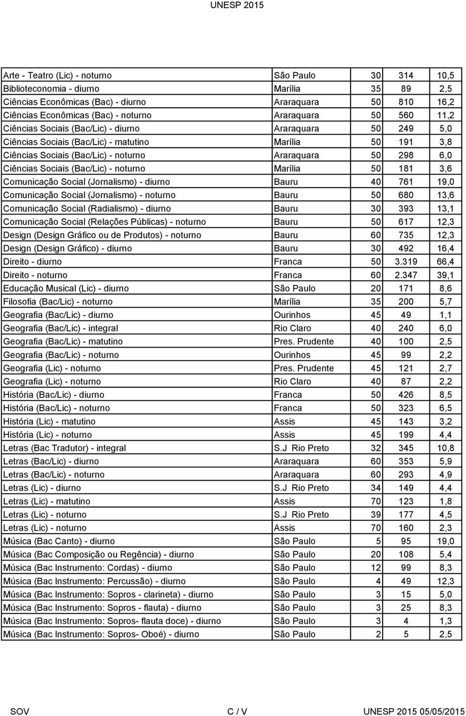 Sociais (Bac/Lic) - noturno Marília 50 181 3,6 Comunicação Social (Jornalismo) - diurno Bauru 40 761 19,0 Comunicação Social (Jornalismo) - noturno Bauru 50 680 13,6 Comunicação Social (Radialismo) -