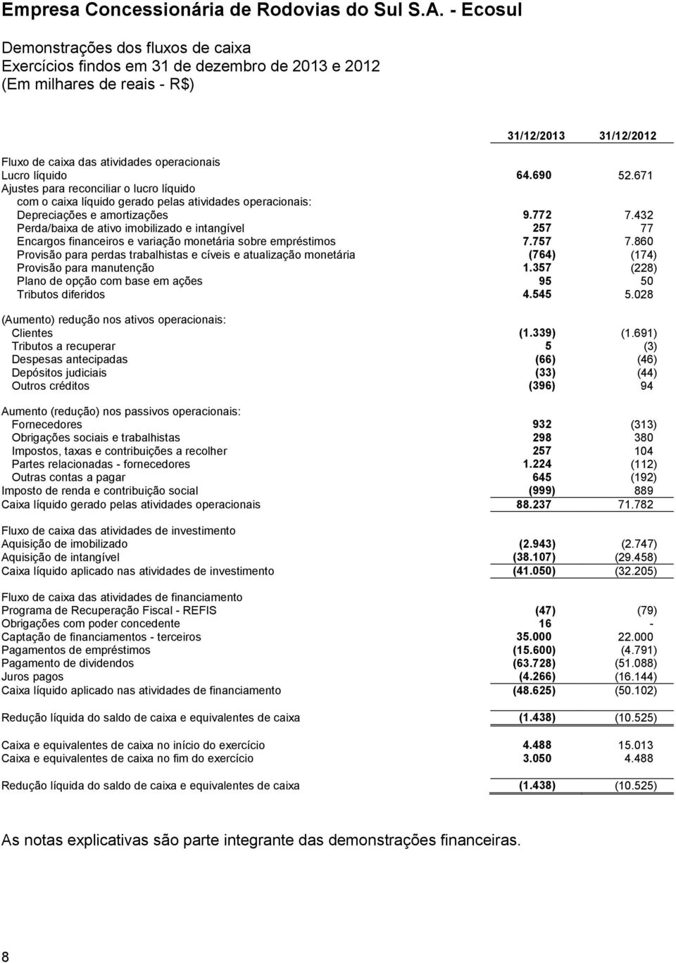 432 Perda/baixa de ativo imobilizado e intangível 257 77 Encargos financeiros e variação monetária sobre empréstimos 7.757 7.