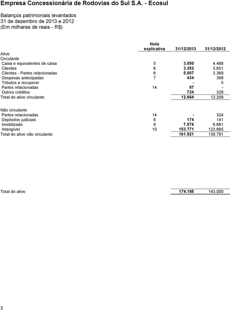 369 Despesas antecipadas 7 434 368 Tributos a recuperar - 5 Partes relacionadas 14 97 - Outros créditos 724 328 Total do ativo circulante 12.664 12.