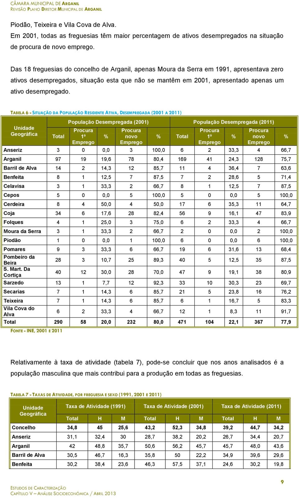 TABELA 6 - SITUAÇÃO DA POPULAÇÃO RESIDENTE ATIVA, DESEMPREGADA (2001 A 2011) Unidade Geográfica Total População Desempregada (2001) População Desempregada (2011) Procura 1º Emprego % Procura novo