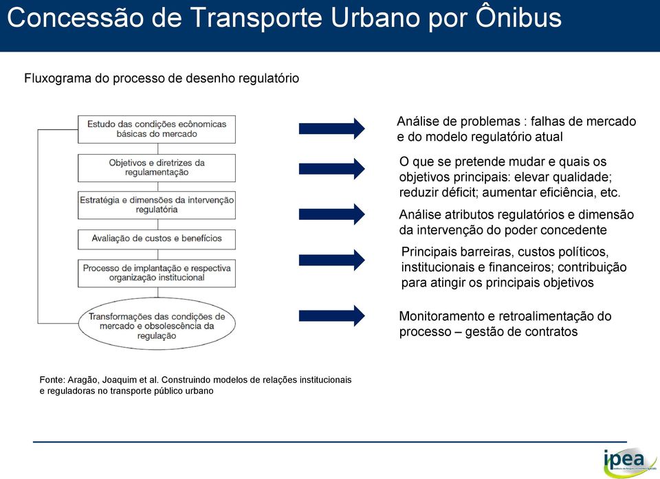 Análise atributos regulatórios e dimensão da intervenção do poder concedente Principais barreiras, custos políticos, institucionais e financeiros; contribuição para