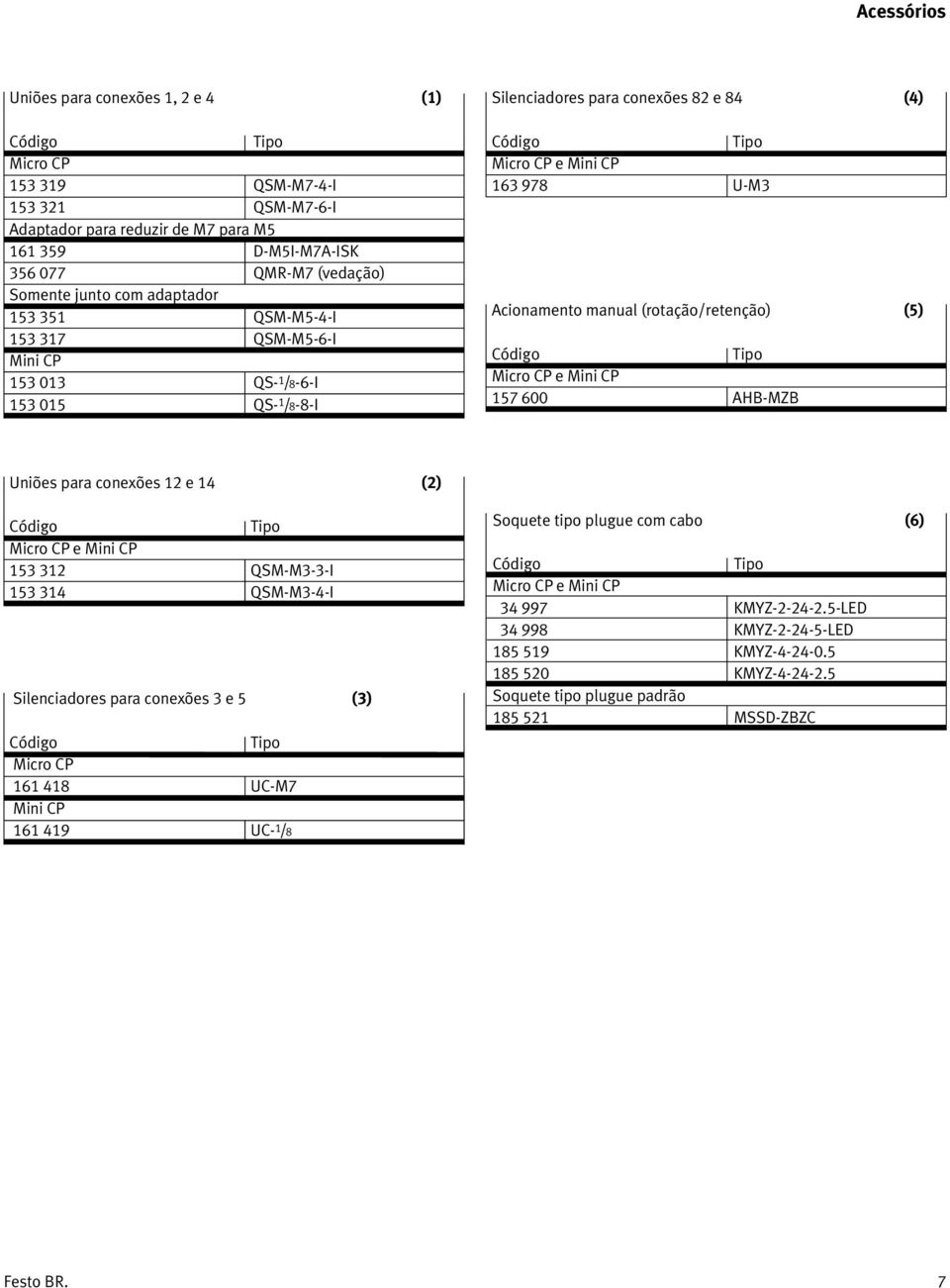 Acionamento manual (rotação/retenção) (5) Código Tipo Micro CP e Mini CP 157 600 AHB-MZB Uniões para conexões 12 e 14 (2) Código Tipo Micro CP e Mini CP 153 312 QSM-M3-3-I 153 314 QSM-M3-4-I