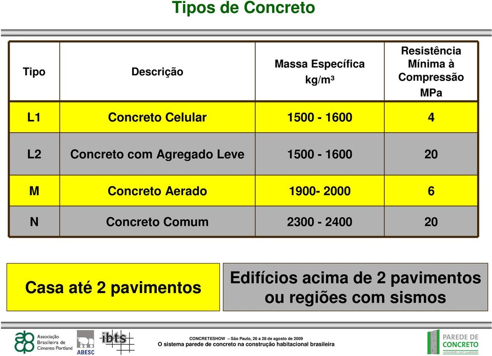 Leve 1500-1600 20 M Concreto Aerado 1900-2000 6 N Concreto Comum 2300-2400