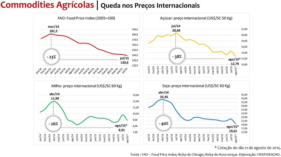 mar/15 mar/15 abr/15 abr/15 mai/15 mai/15 jun/15 jun/15 jul/15 jul/15 ago/15* ago/15* FAO: Food Price Index (2005=100) Açúcar: preço internacional (US$/SC 50 Kg) mar/14 181,2 jul/14 20,66 140,0-23% -