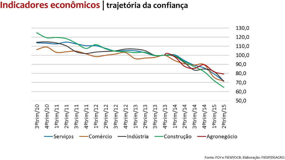 Fonte: FGV e FIESP/OCB.