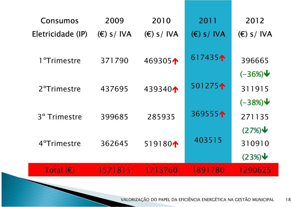 439340 501275 311915 (-38%) 38%) 3º Trimestre 399685 285935 369555 271135 (27%)