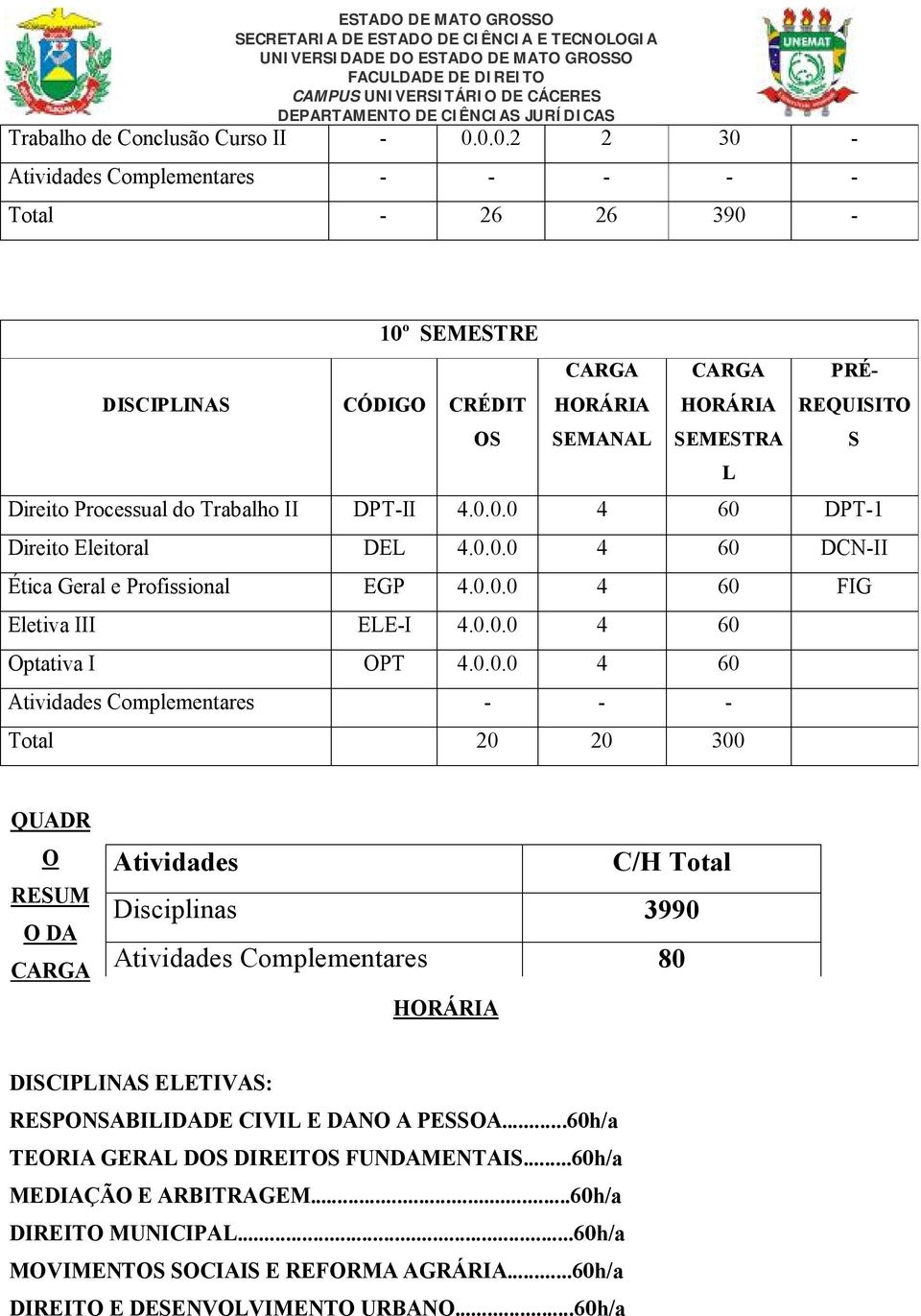 0.0.0 4 60 FIG Eletiva III EE-I 4.0.0.0 4 60 Optativa I OPT 4.0.0.0 4 60 Atividades Complementares - - - Total 20 20 300 QUADR O RESUM O DA Atividades C/H Total Disciplinas 3990 Atividades Complementares 80 DISCIPINAS EETIVAS: RESPONSABIIDADE CIVI E DANO A PESSOA.