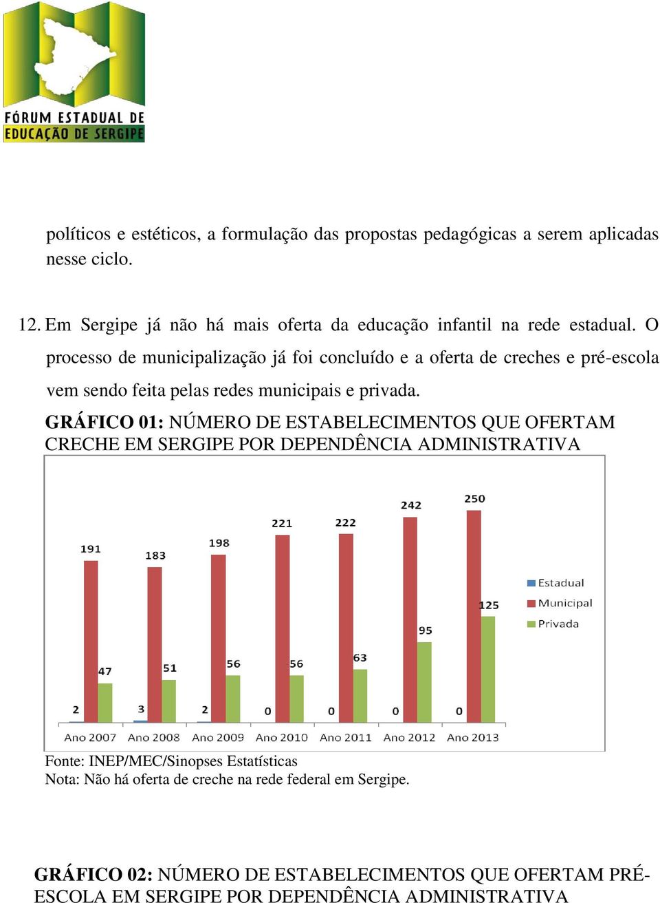 O processo de municipalização já foi concluído e a oferta de creches e pré-escola vem sendo feita pelas redes municipais e privada.