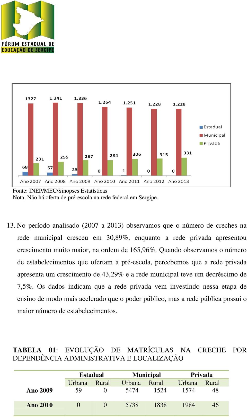 Quando observamos o número de estabelecimentos que ofertam a pré-escola, percebemos que a rede privada apresenta um crescimento de 43,29% e a rede municipal teve um decréscimo de 7,5%.